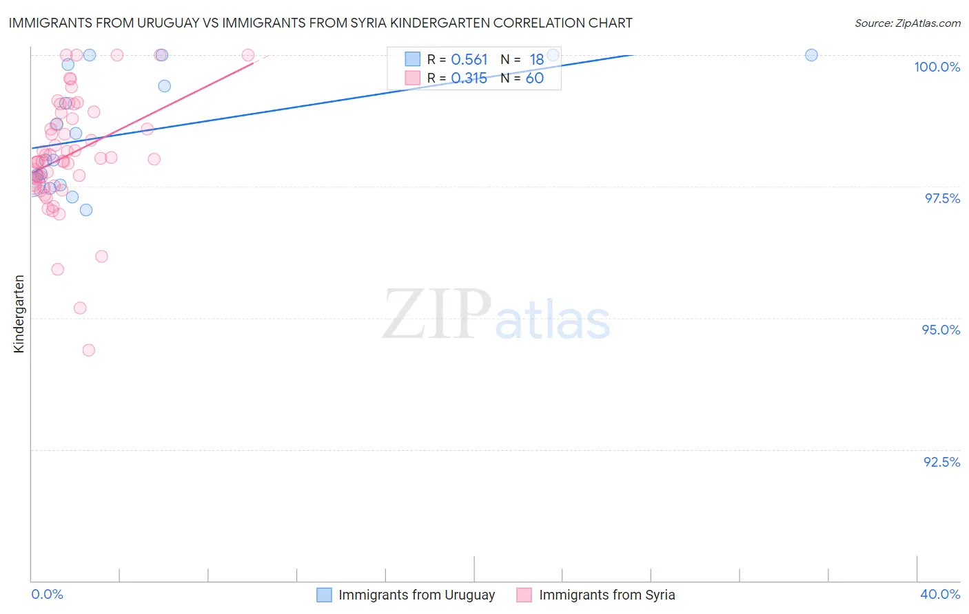 Immigrants from Uruguay vs Immigrants from Syria Kindergarten