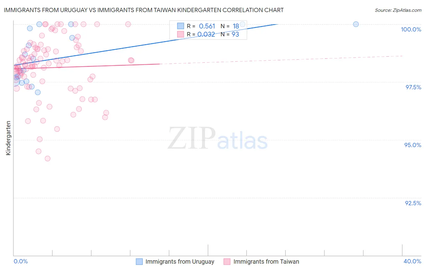 Immigrants from Uruguay vs Immigrants from Taiwan Kindergarten