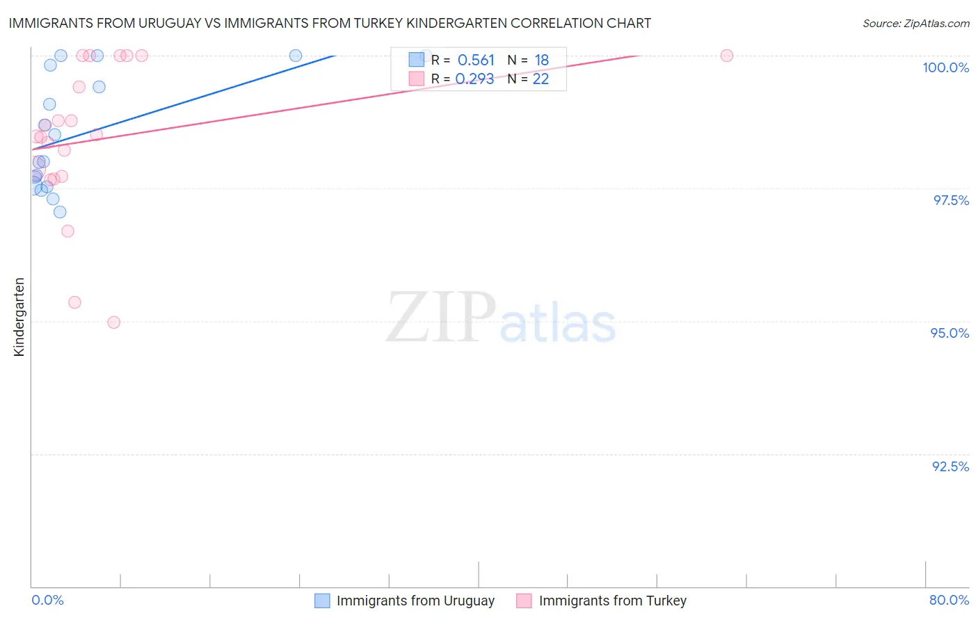 Immigrants from Uruguay vs Immigrants from Turkey Kindergarten