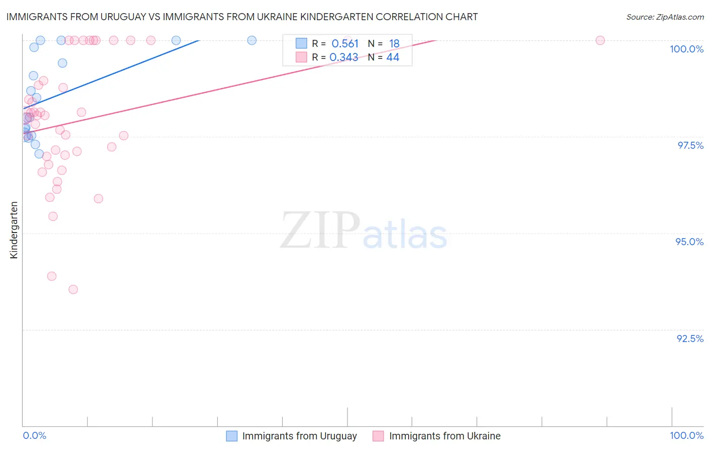 Immigrants from Uruguay vs Immigrants from Ukraine Kindergarten