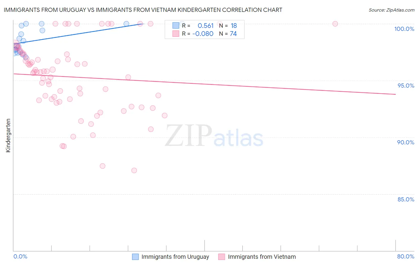 Immigrants from Uruguay vs Immigrants from Vietnam Kindergarten