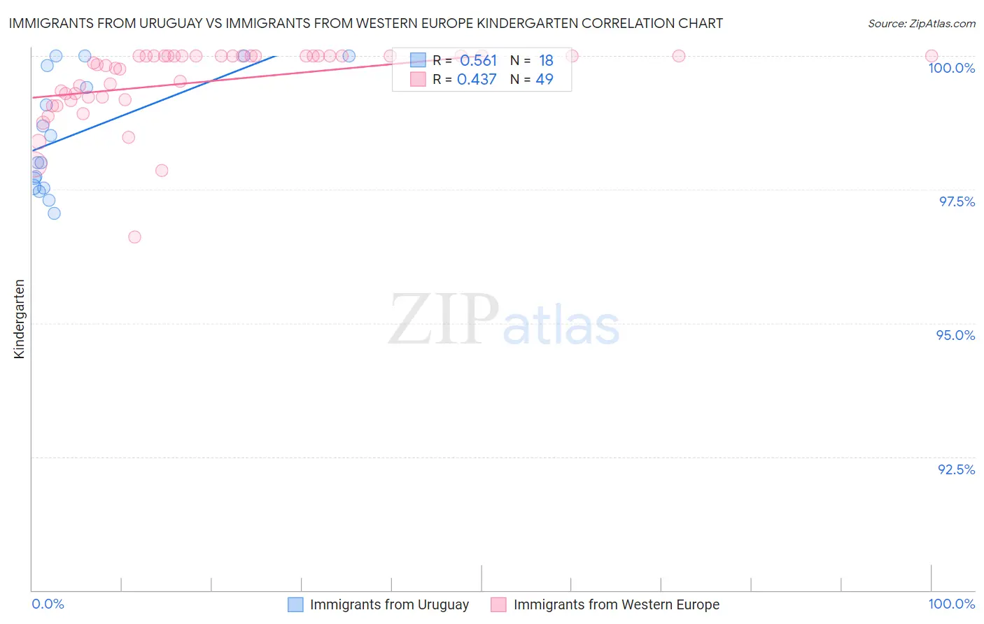Immigrants from Uruguay vs Immigrants from Western Europe Kindergarten