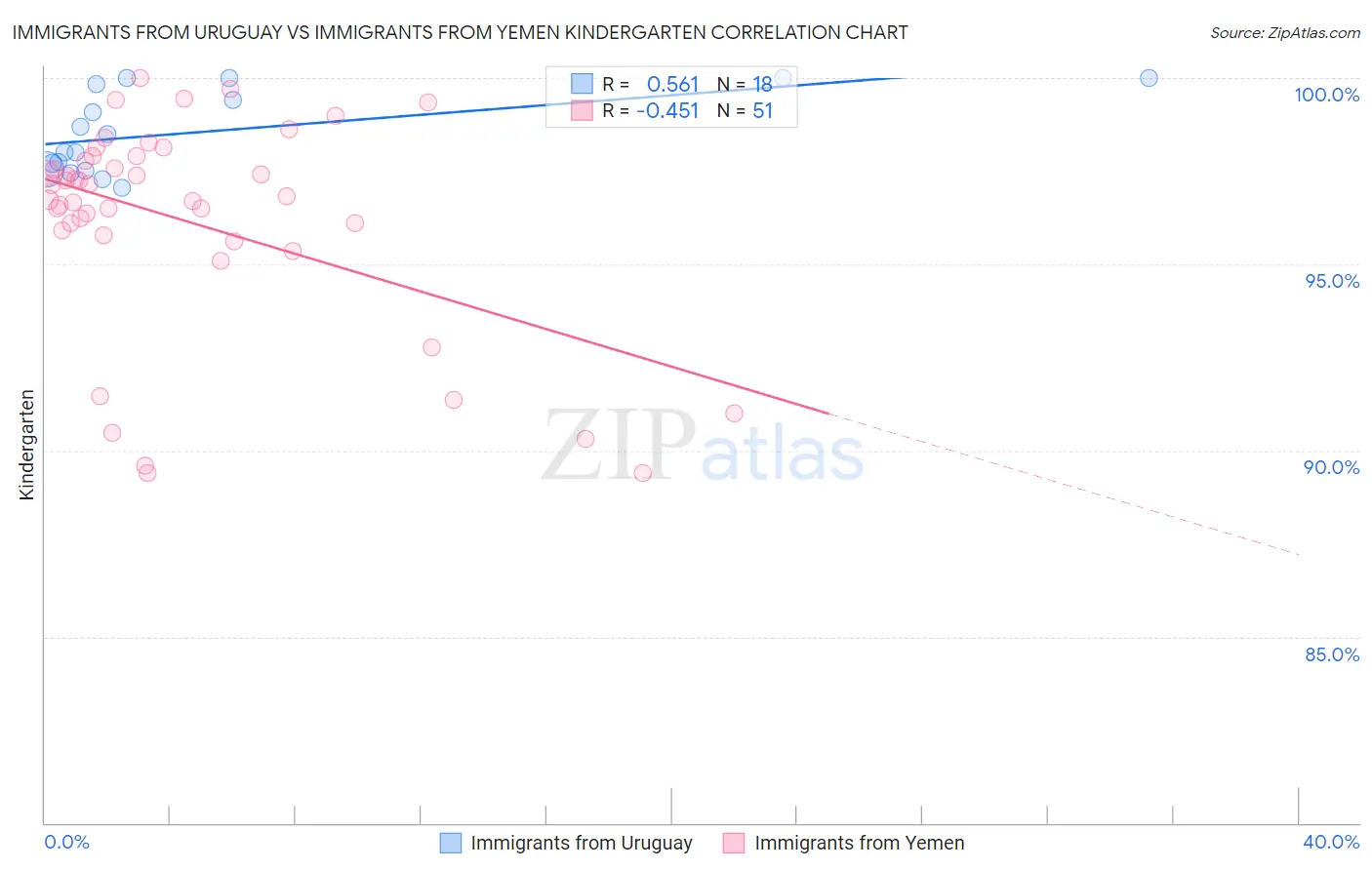 Immigrants from Uruguay vs Immigrants from Yemen Kindergarten