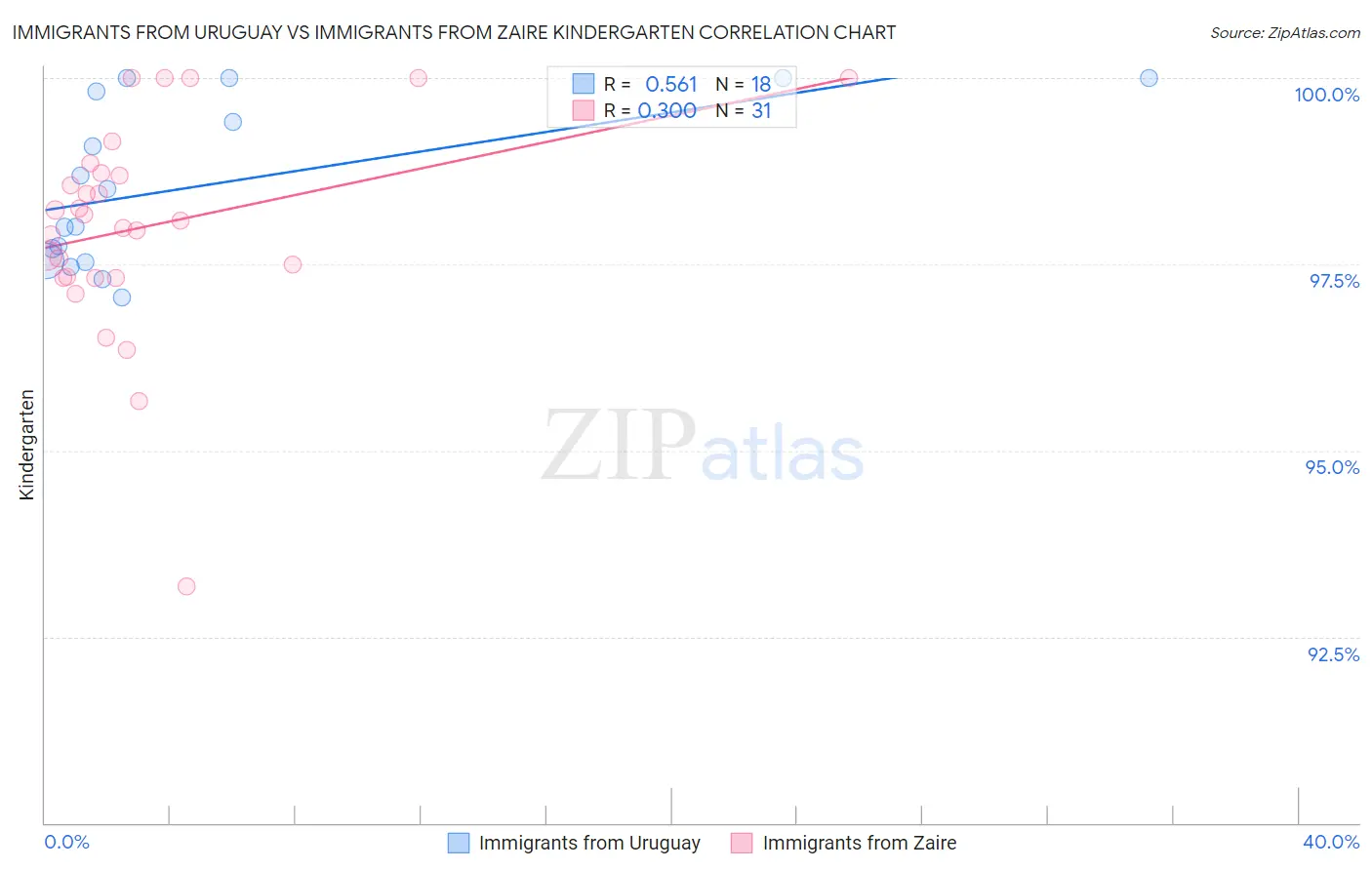 Immigrants from Uruguay vs Immigrants from Zaire Kindergarten