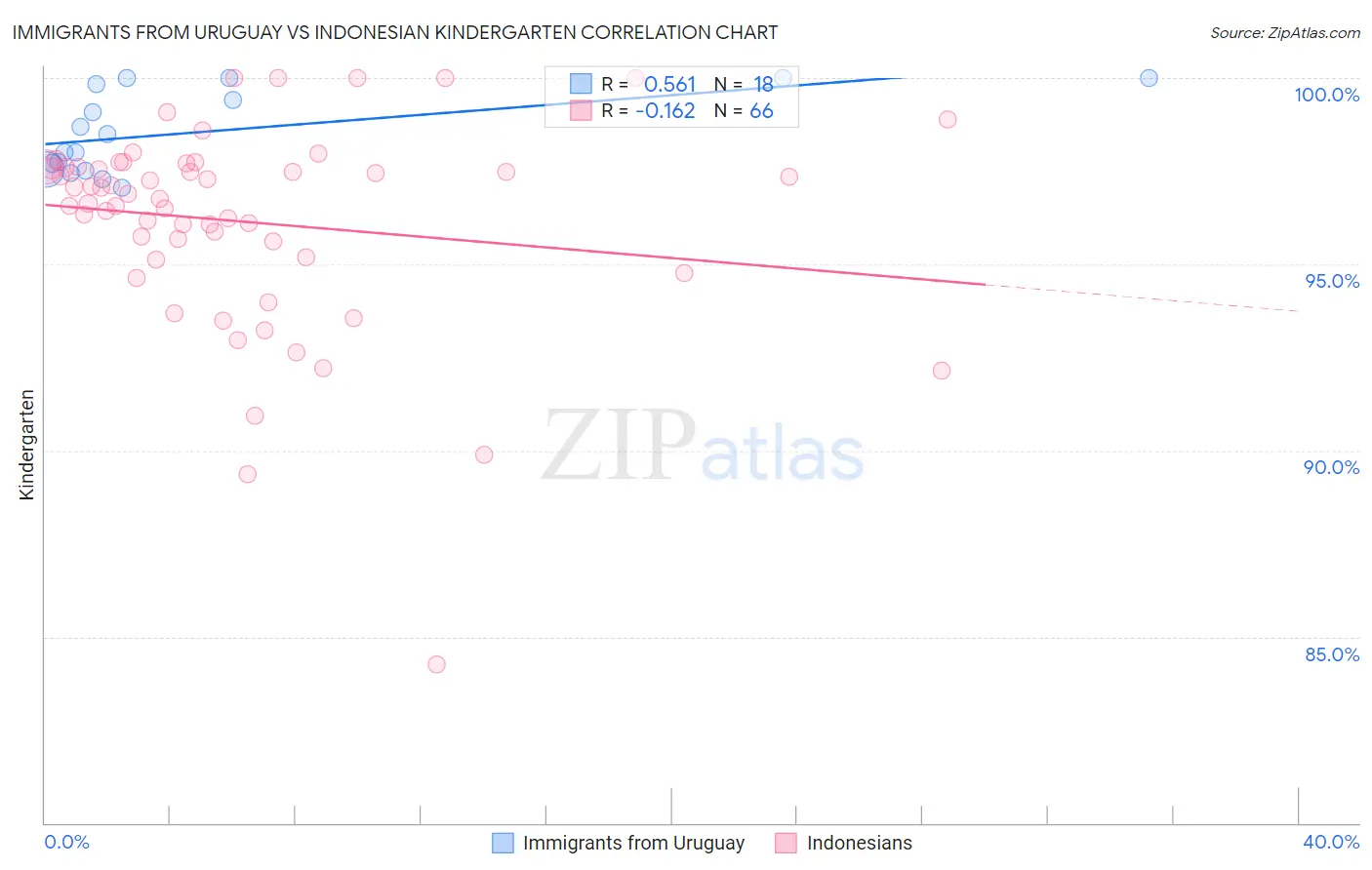 Immigrants from Uruguay vs Indonesian Kindergarten