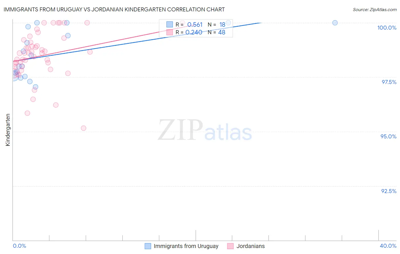 Immigrants from Uruguay vs Jordanian Kindergarten