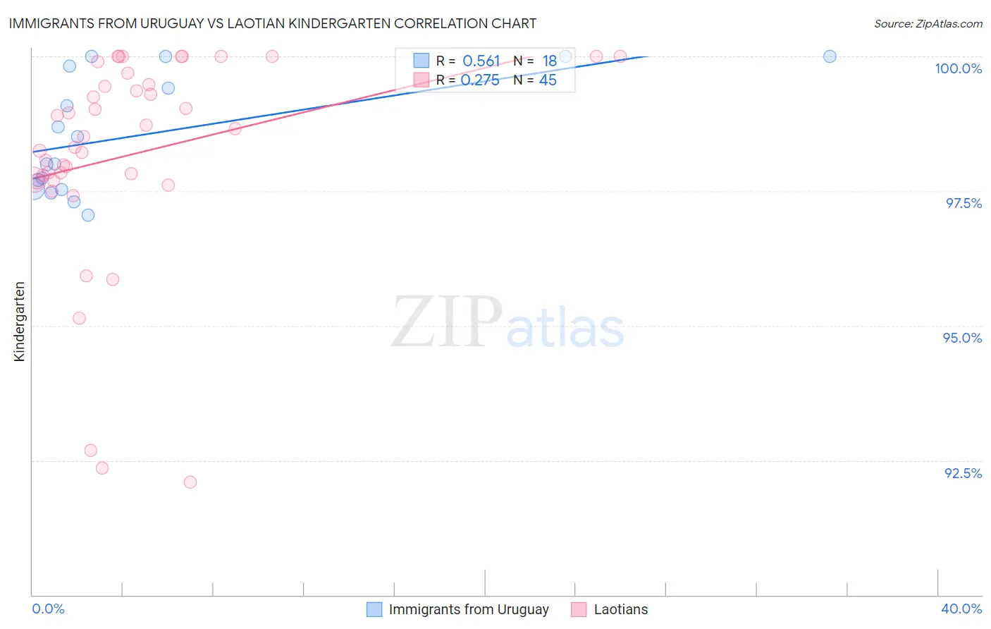 Immigrants from Uruguay vs Laotian Kindergarten