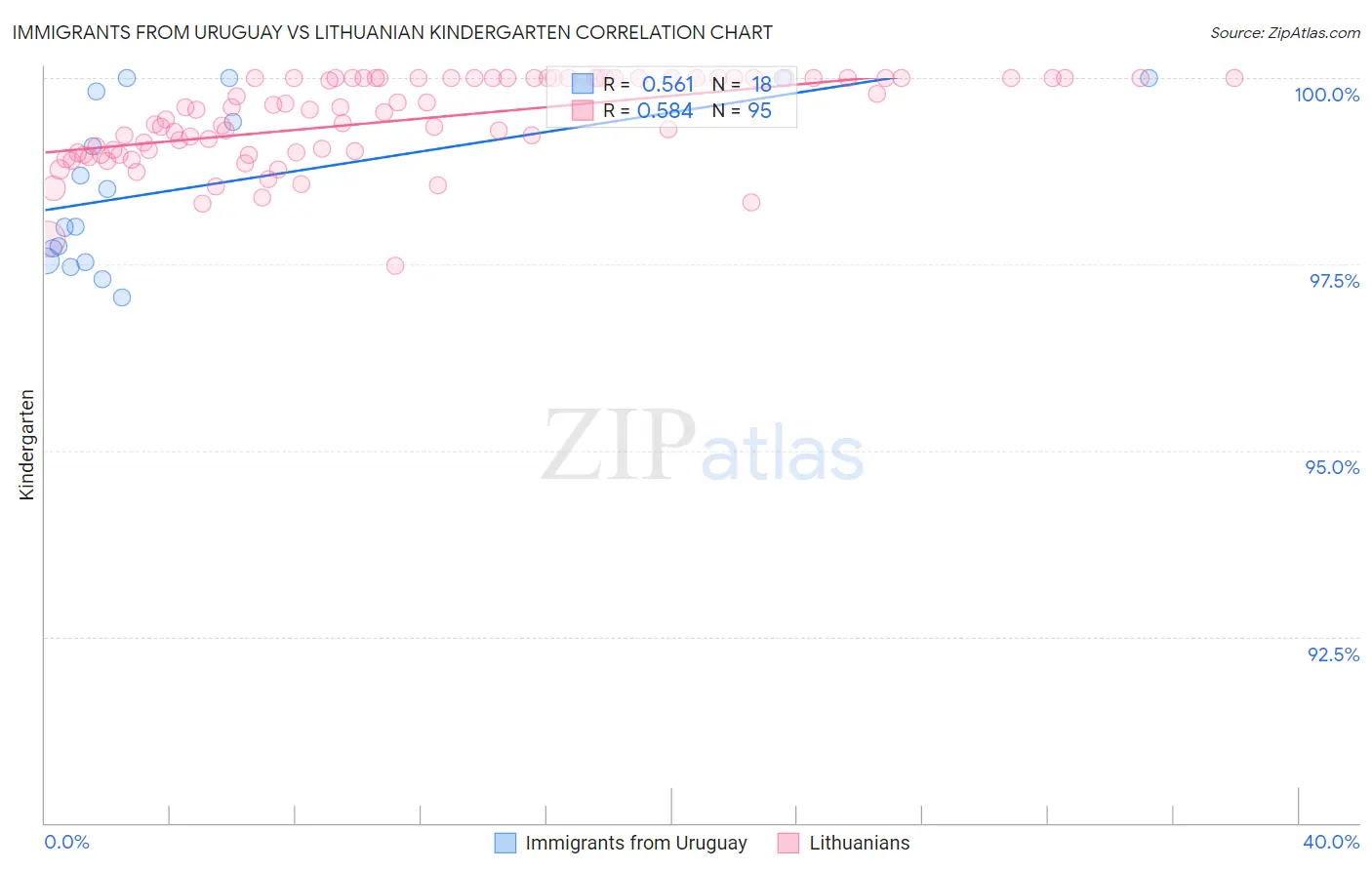 Immigrants from Uruguay vs Lithuanian Kindergarten