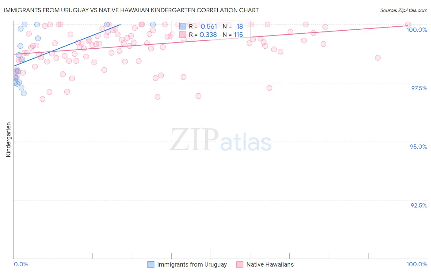 Immigrants from Uruguay vs Native Hawaiian Kindergarten