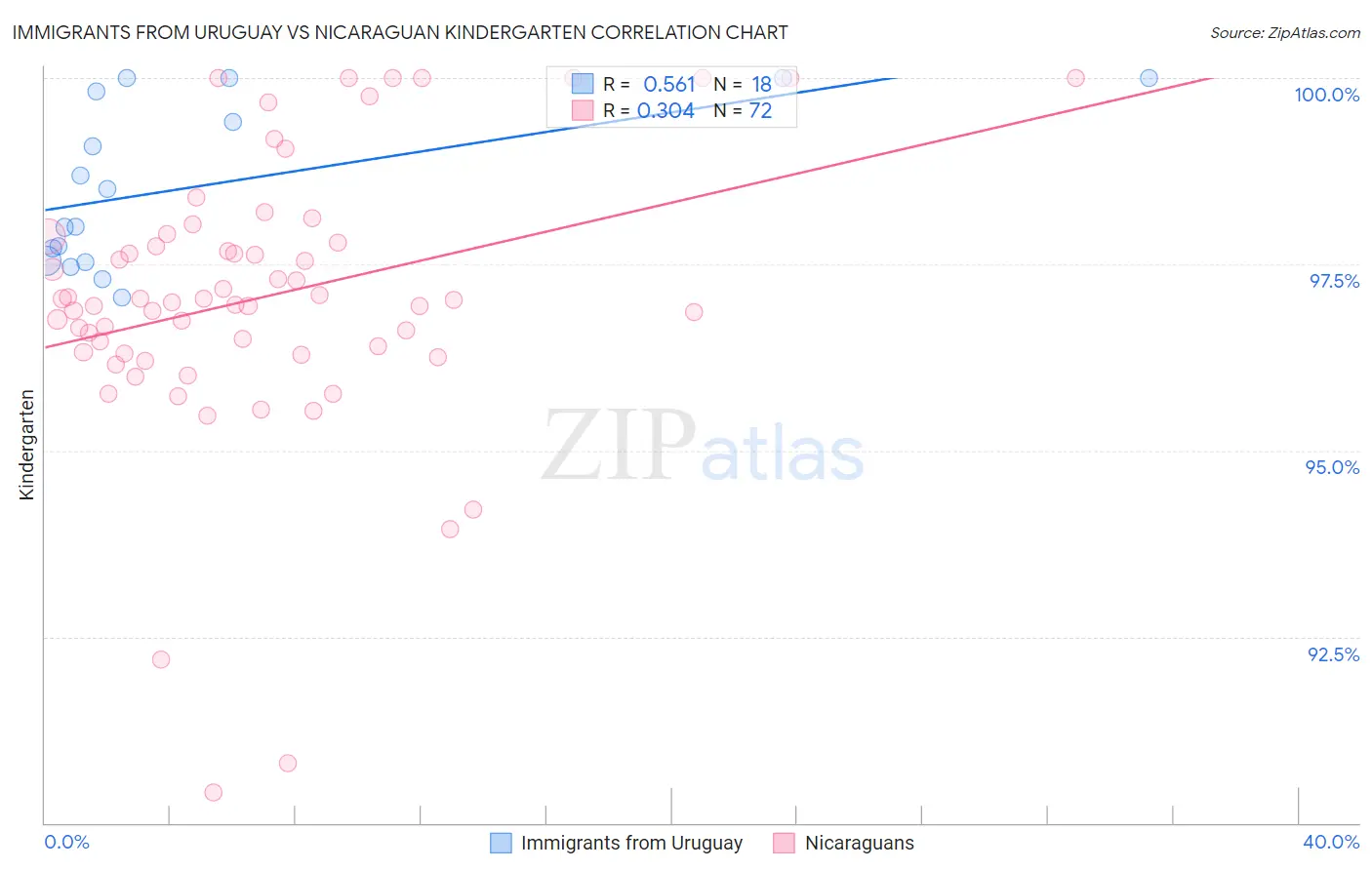 Immigrants from Uruguay vs Nicaraguan Kindergarten