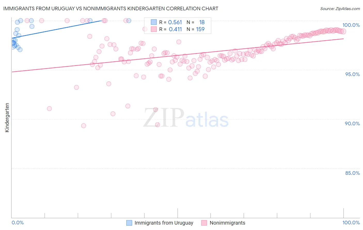 Immigrants from Uruguay vs Nonimmigrants Kindergarten