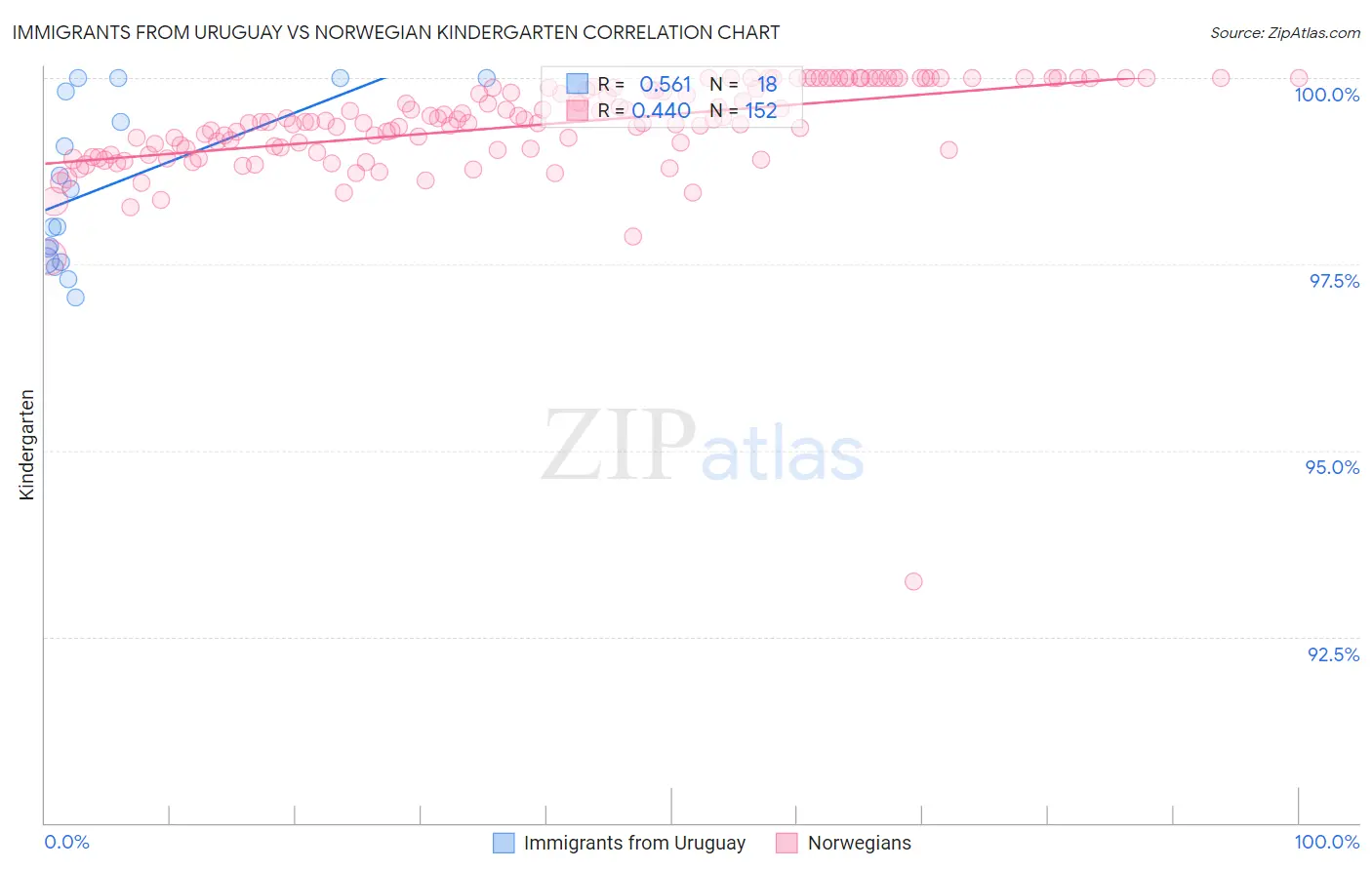 Immigrants from Uruguay vs Norwegian Kindergarten