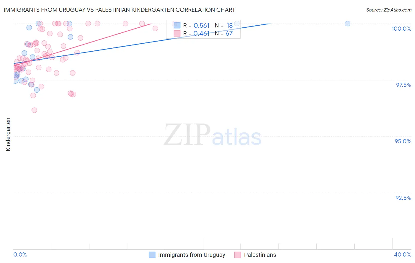 Immigrants from Uruguay vs Palestinian Kindergarten