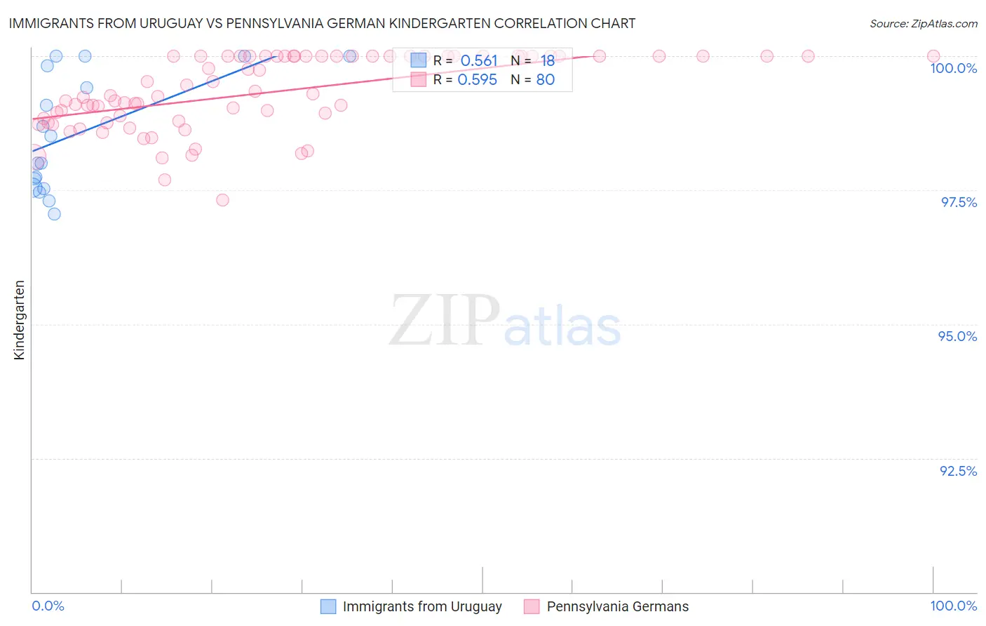 Immigrants from Uruguay vs Pennsylvania German Kindergarten