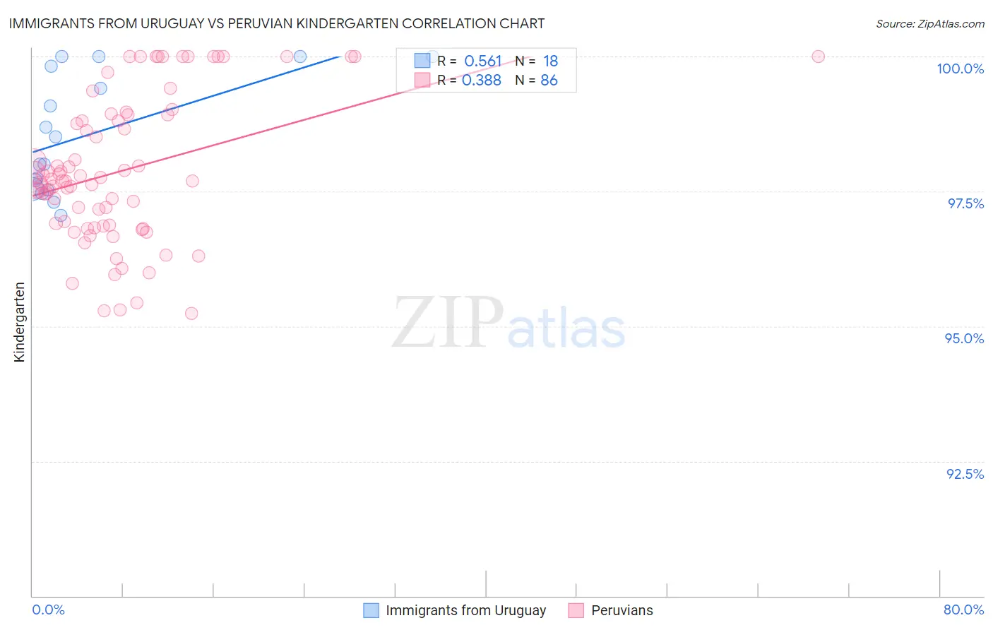 Immigrants from Uruguay vs Peruvian Kindergarten