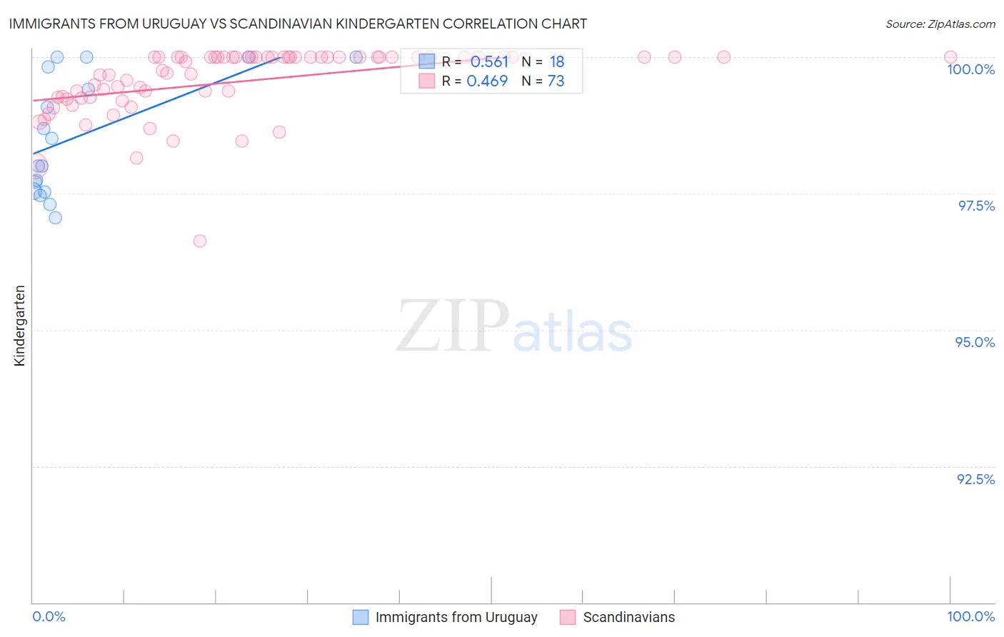 Immigrants from Uruguay vs Scandinavian Kindergarten