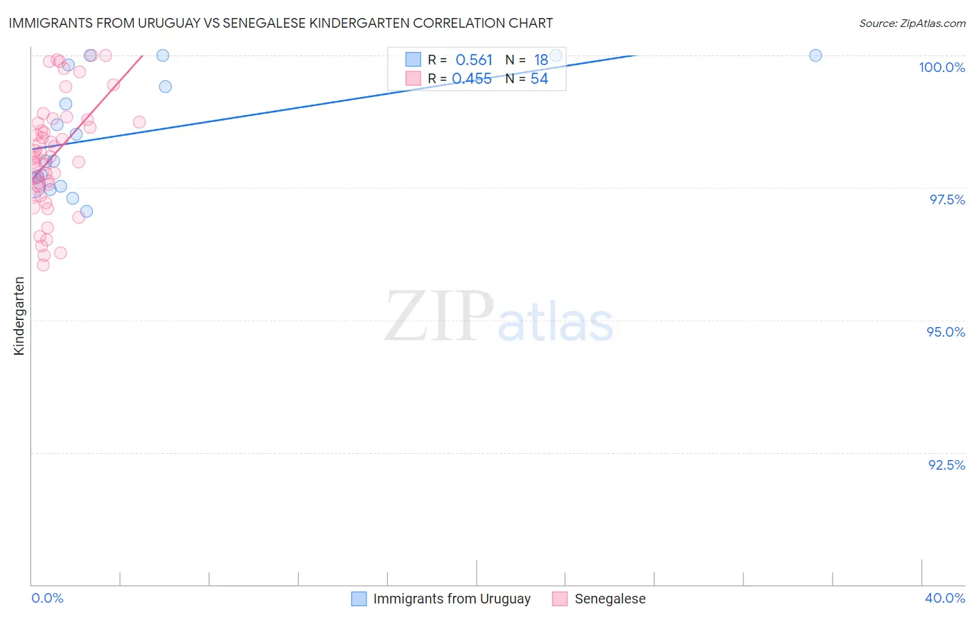 Immigrants from Uruguay vs Senegalese Kindergarten