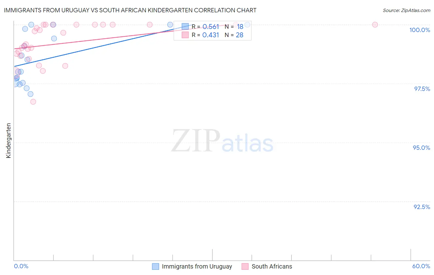 Immigrants from Uruguay vs South African Kindergarten