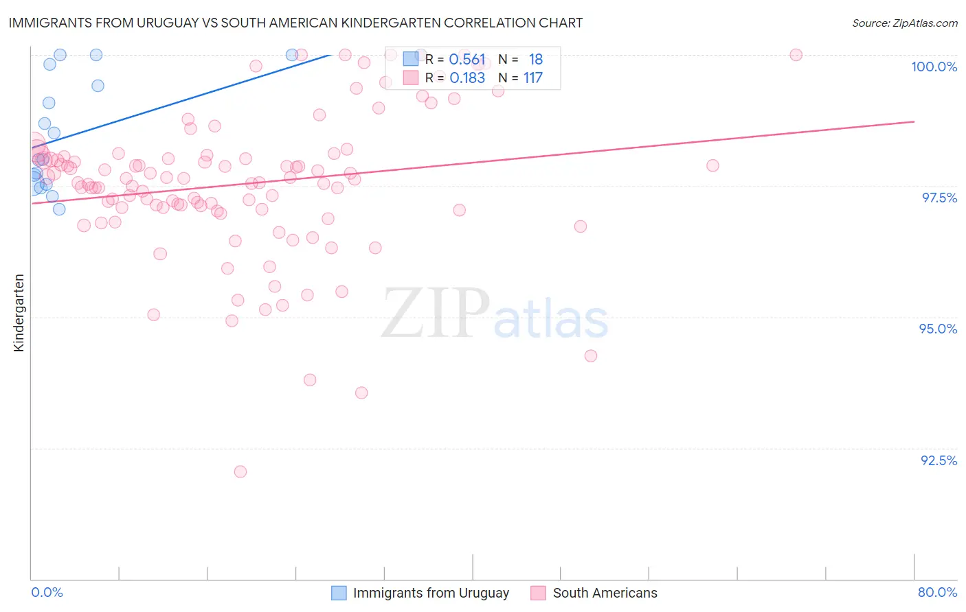 Immigrants from Uruguay vs South American Kindergarten