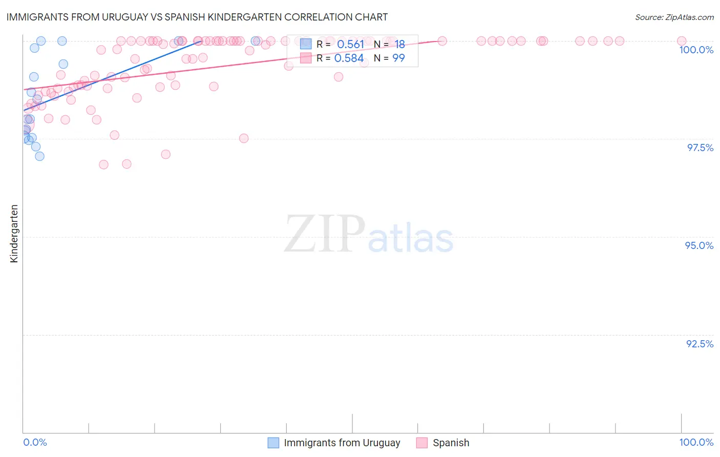 Immigrants from Uruguay vs Spanish Kindergarten