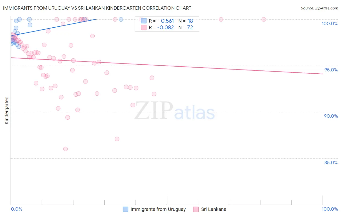 Immigrants from Uruguay vs Sri Lankan Kindergarten