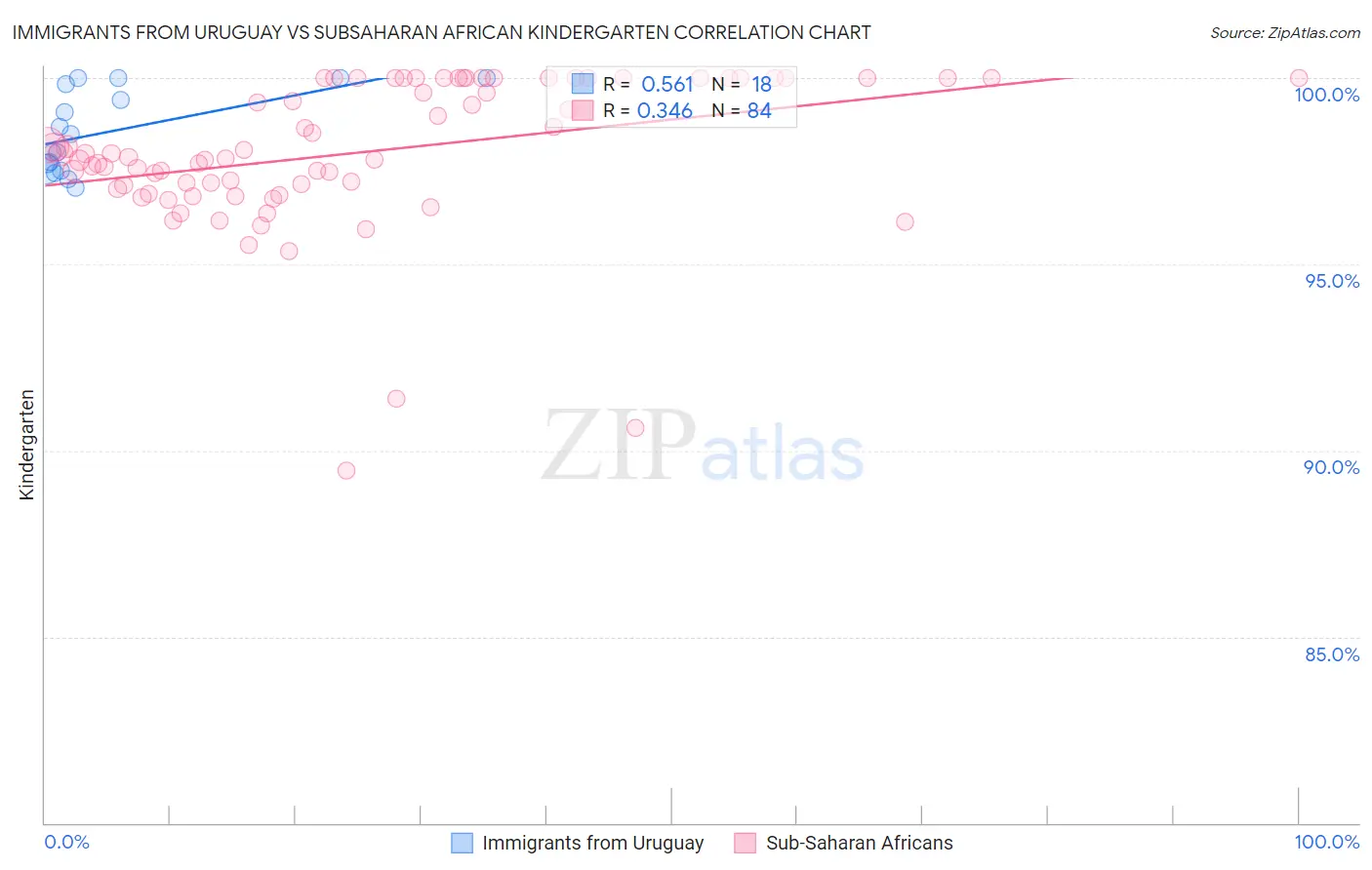 Immigrants from Uruguay vs Subsaharan African Kindergarten
