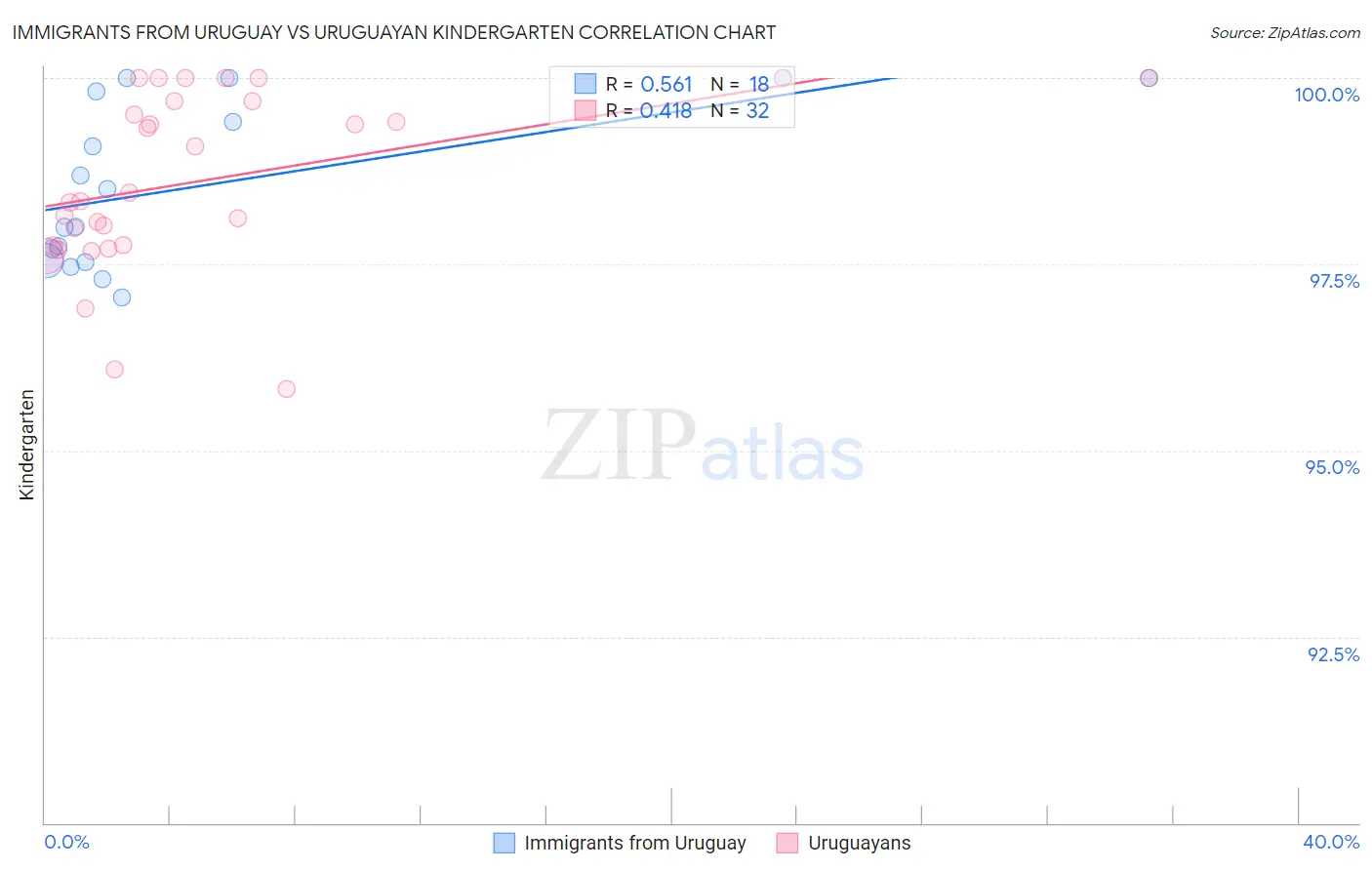 Immigrants from Uruguay vs Uruguayan Kindergarten