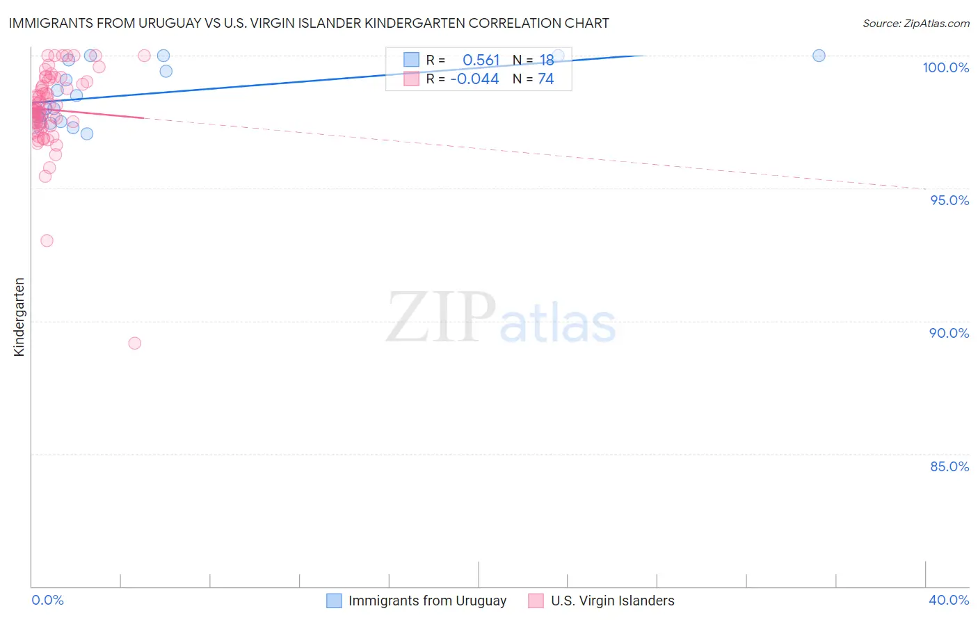Immigrants from Uruguay vs U.S. Virgin Islander Kindergarten