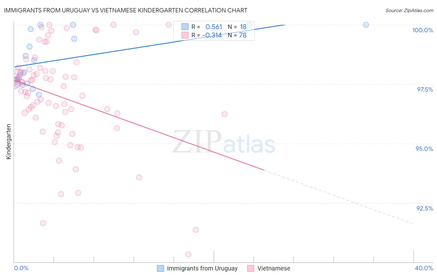 Immigrants from Uruguay vs Vietnamese Kindergarten