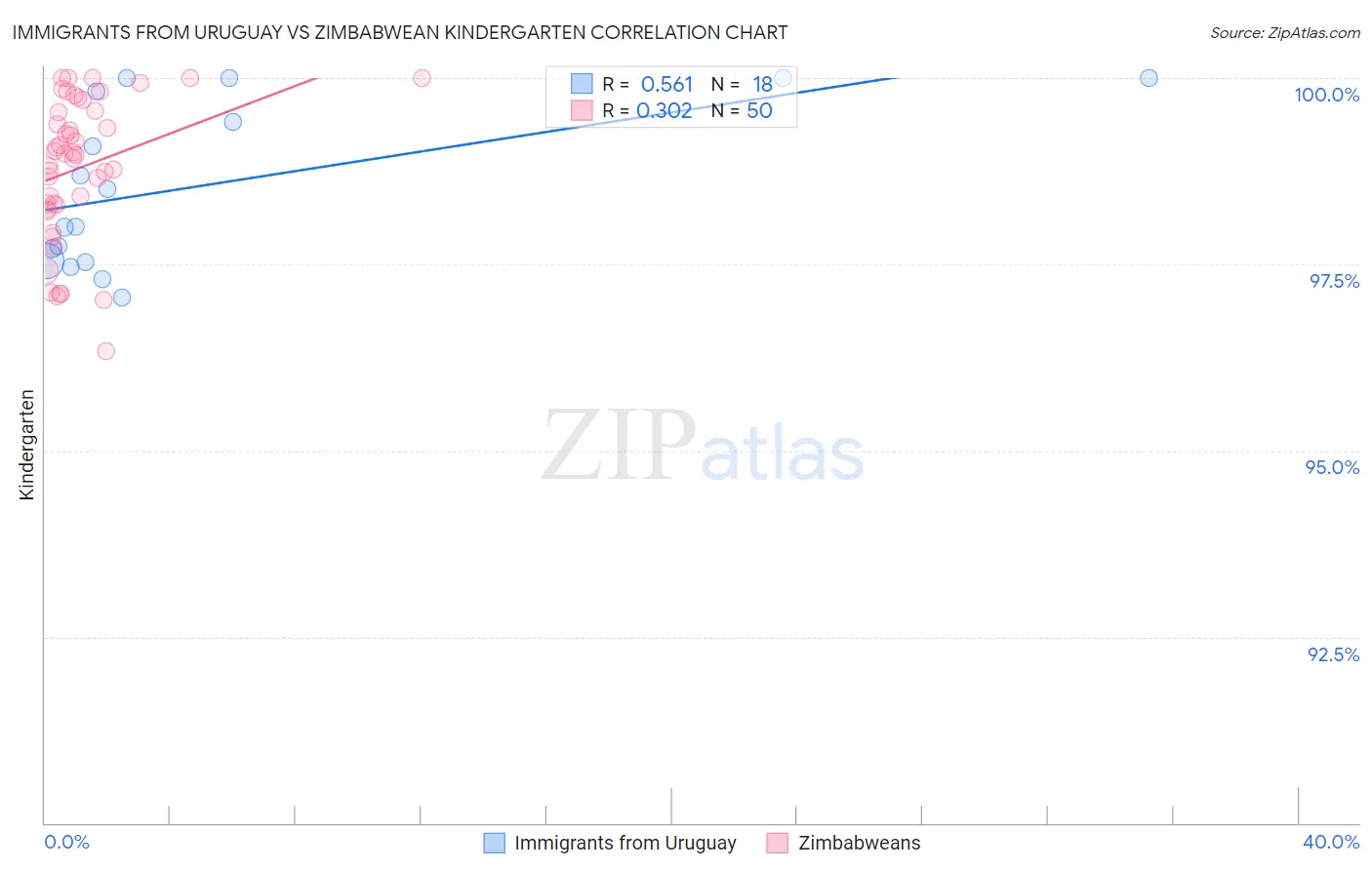 Immigrants from Uruguay vs Zimbabwean Kindergarten