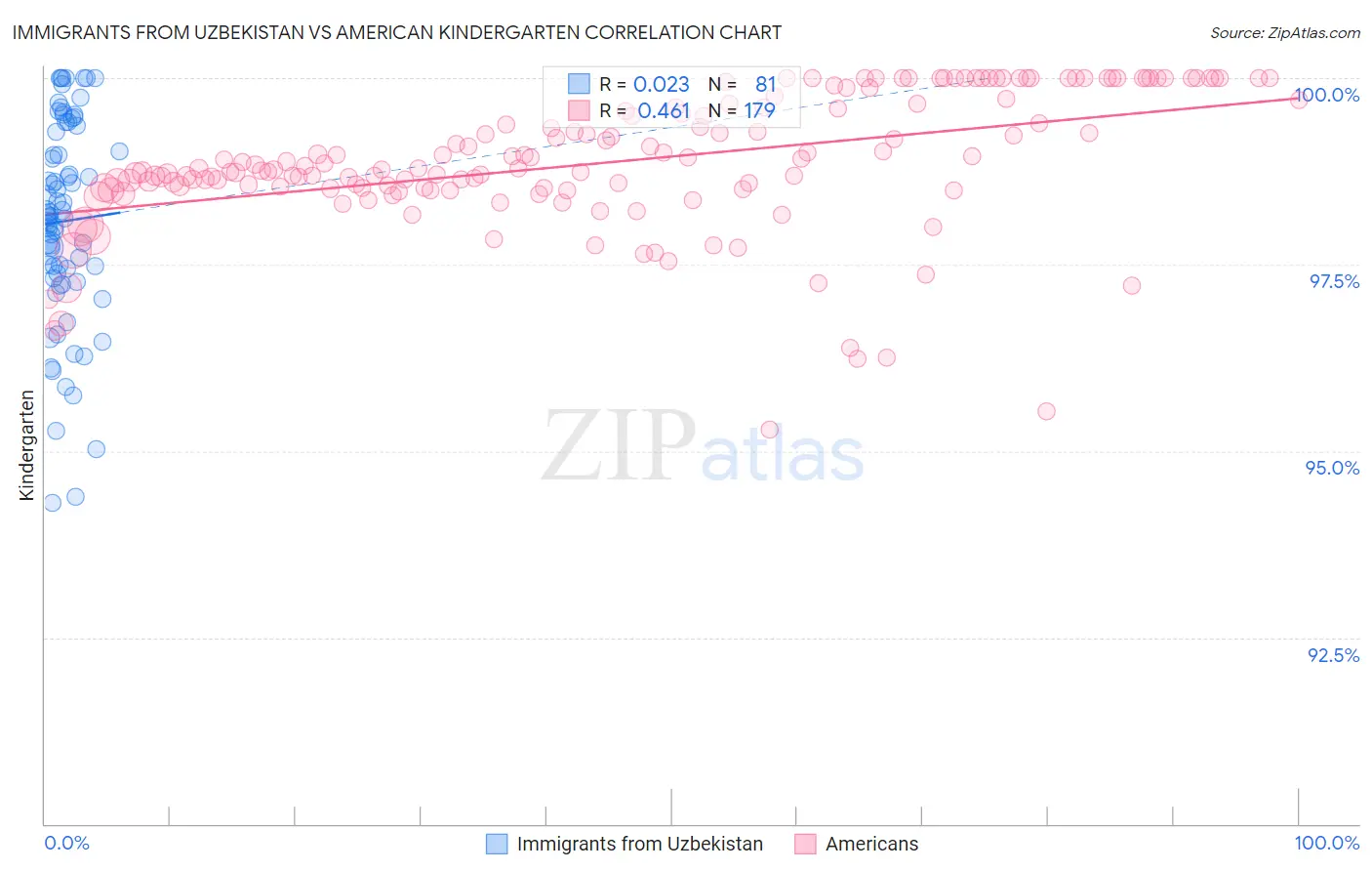 Immigrants from Uzbekistan vs American Kindergarten