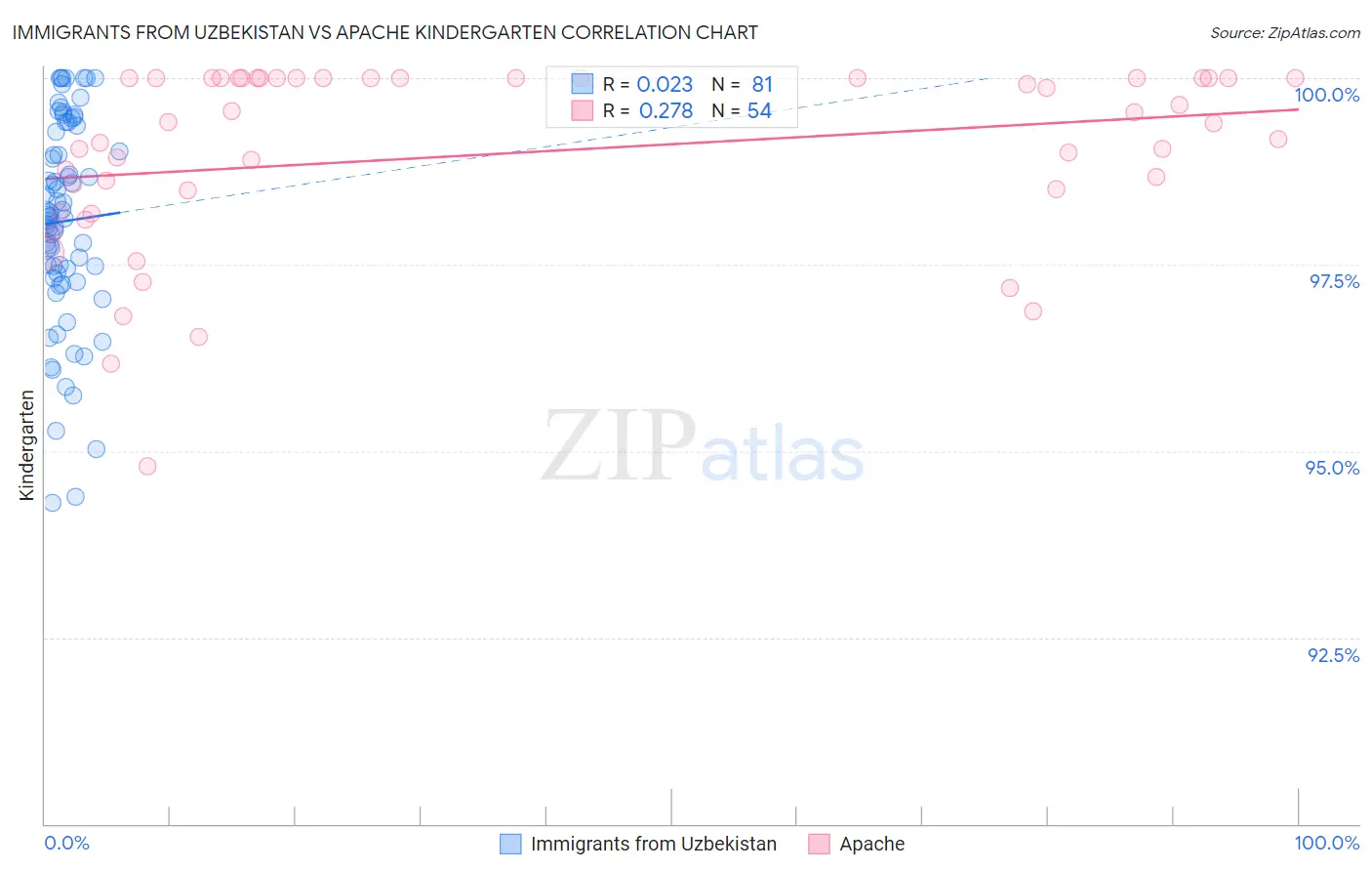 Immigrants from Uzbekistan vs Apache Kindergarten