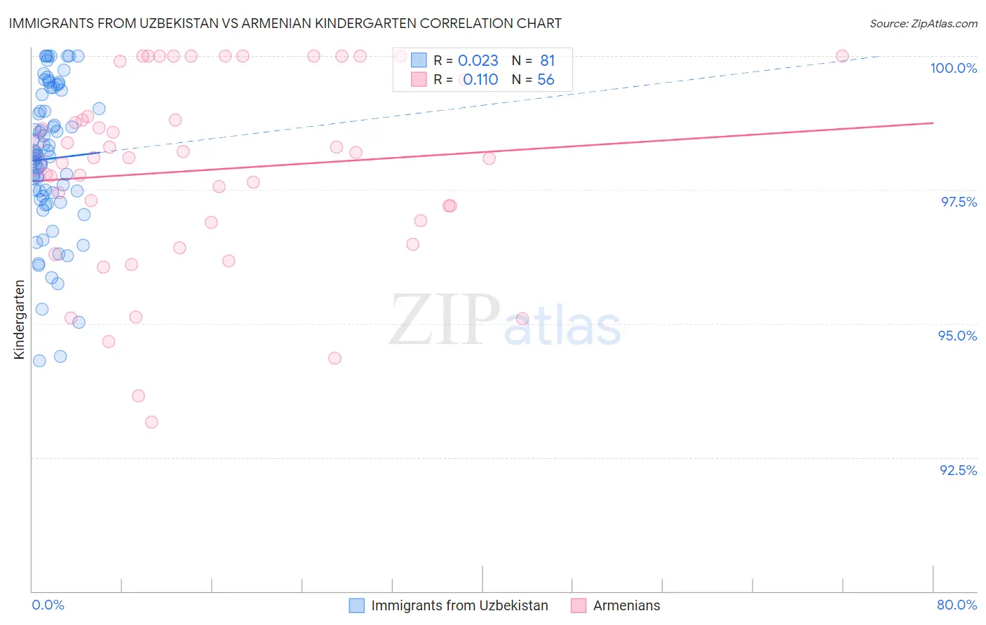 Immigrants from Uzbekistan vs Armenian Kindergarten