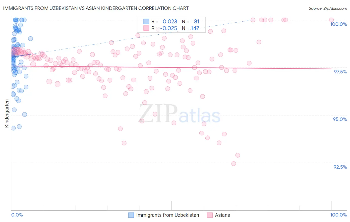 Immigrants from Uzbekistan vs Asian Kindergarten