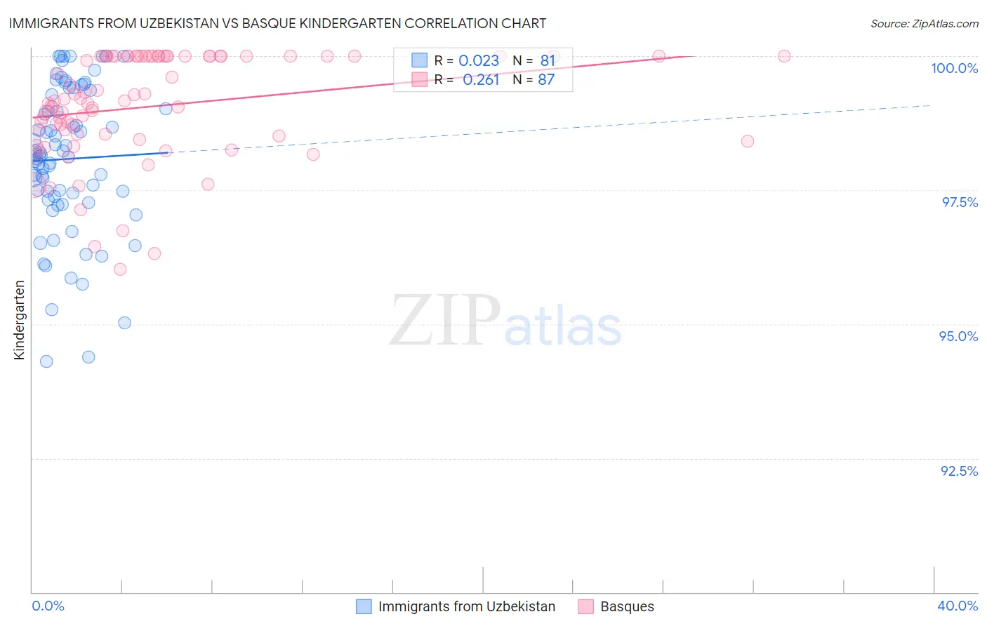 Immigrants from Uzbekistan vs Basque Kindergarten
