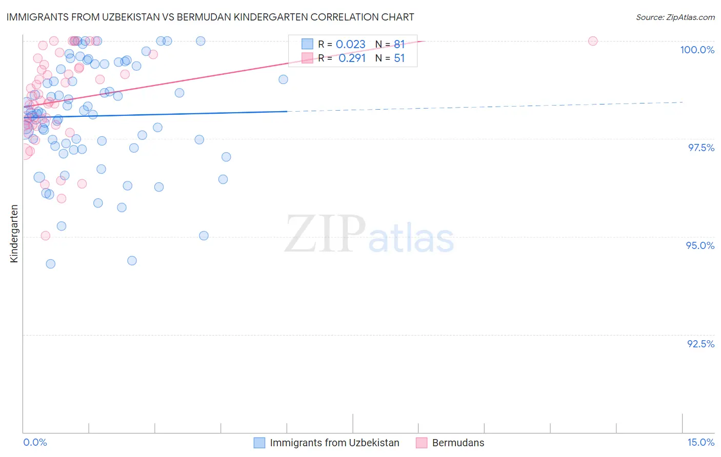 Immigrants from Uzbekistan vs Bermudan Kindergarten