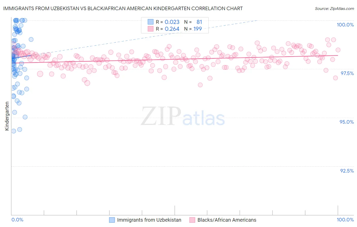 Immigrants from Uzbekistan vs Black/African American Kindergarten