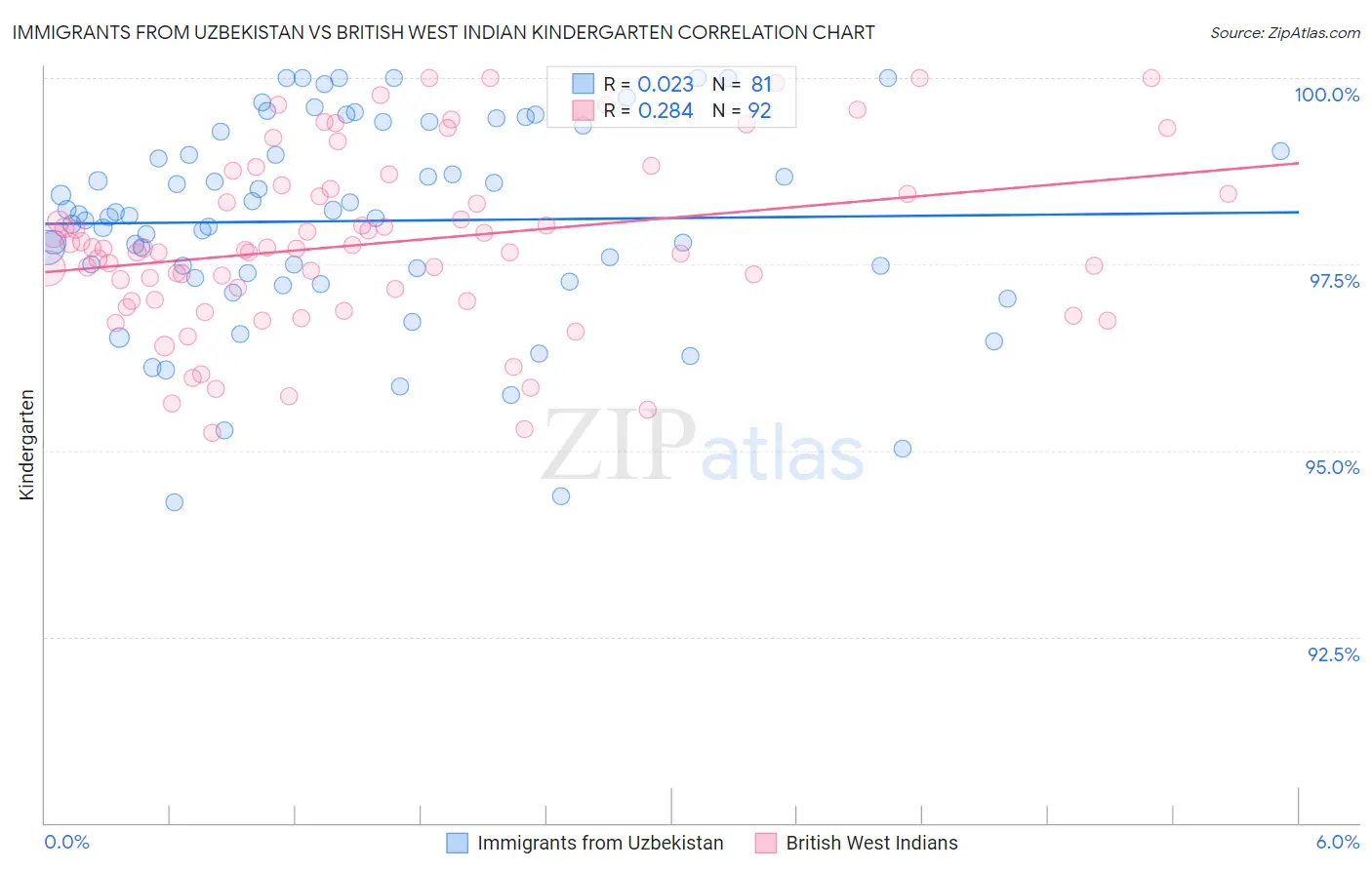 Immigrants from Uzbekistan vs British West Indian Kindergarten