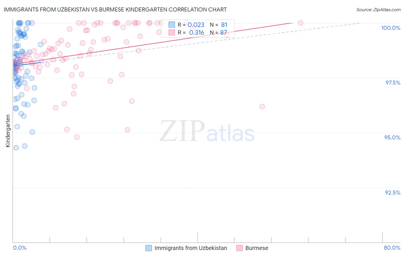 Immigrants from Uzbekistan vs Burmese Kindergarten