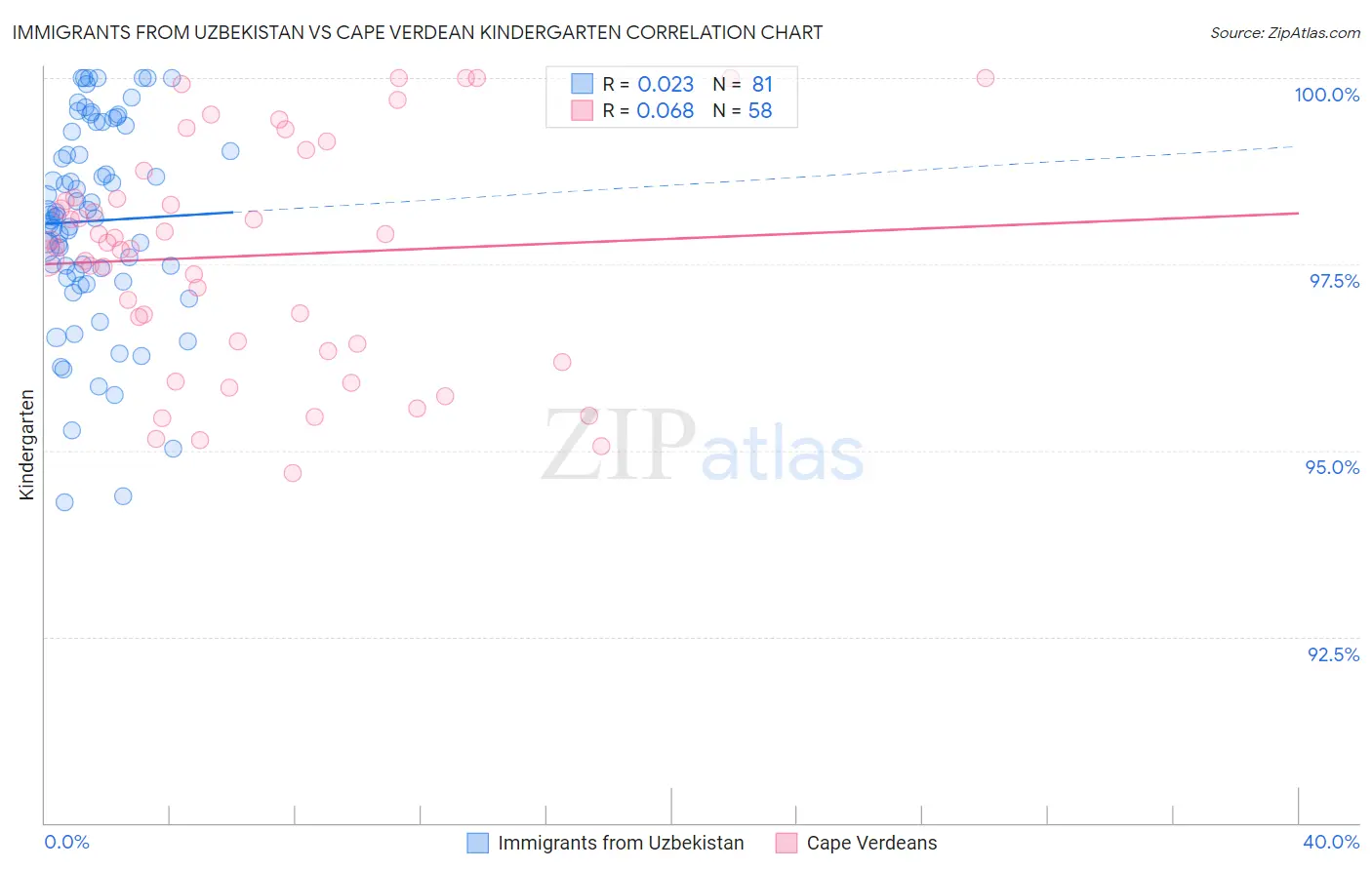 Immigrants from Uzbekistan vs Cape Verdean Kindergarten