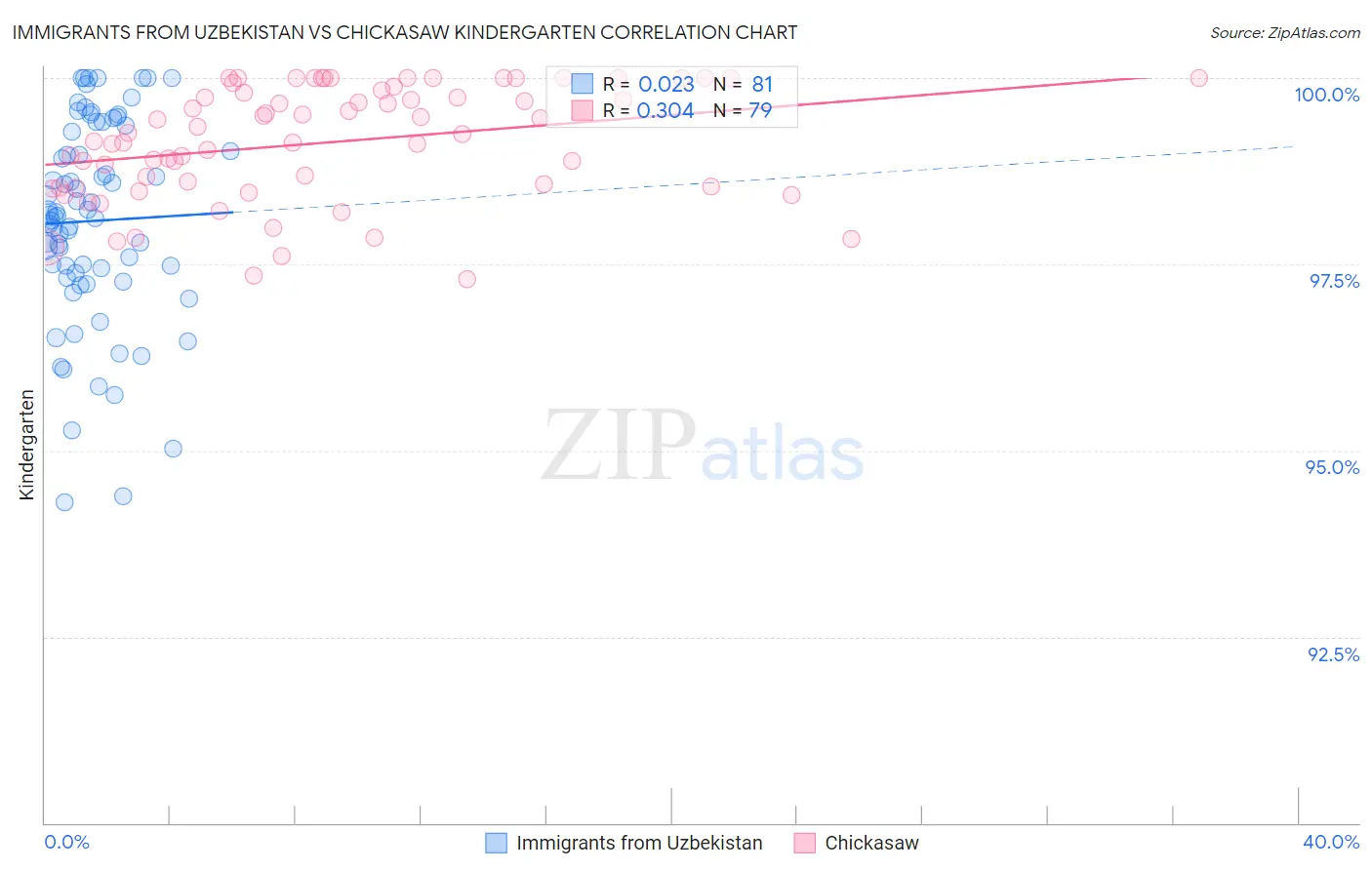 Immigrants from Uzbekistan vs Chickasaw Kindergarten