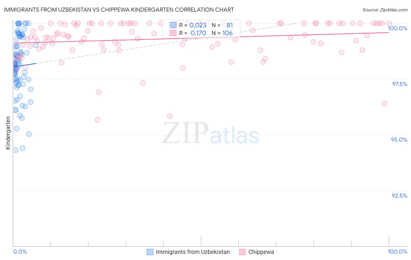 Immigrants from Uzbekistan vs Chippewa Kindergarten