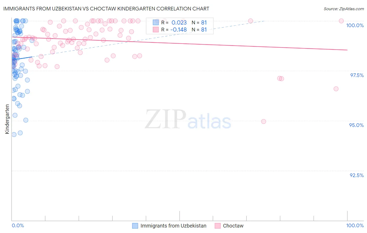 Immigrants from Uzbekistan vs Choctaw Kindergarten