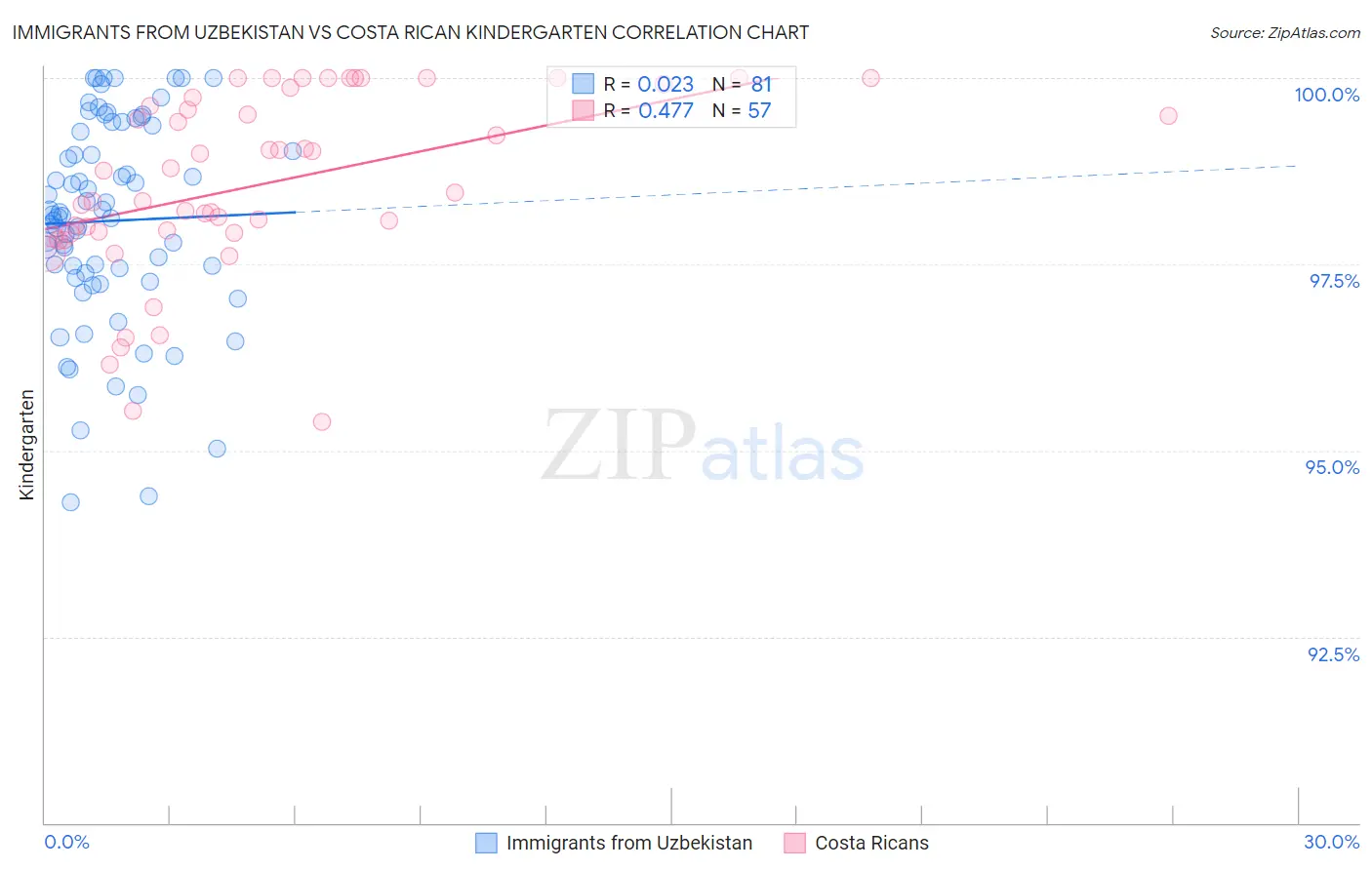 Immigrants from Uzbekistan vs Costa Rican Kindergarten