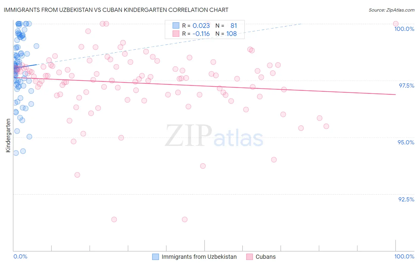 Immigrants from Uzbekistan vs Cuban Kindergarten