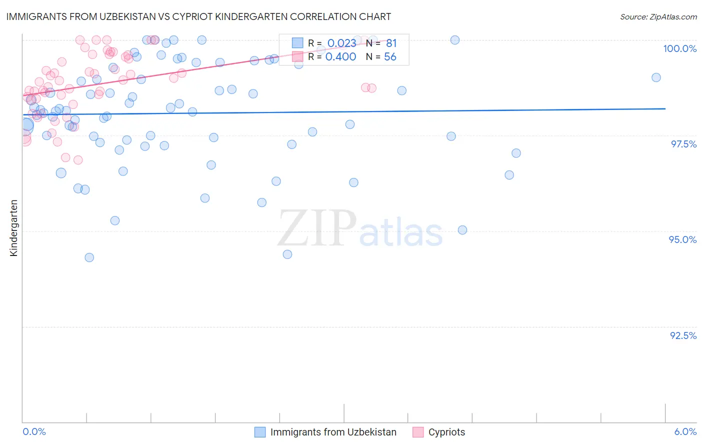 Immigrants from Uzbekistan vs Cypriot Kindergarten