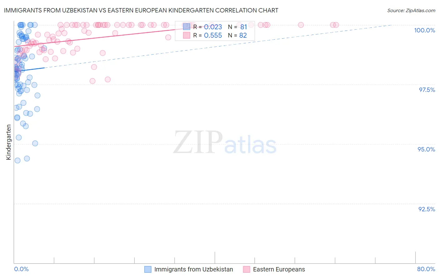 Immigrants from Uzbekistan vs Eastern European Kindergarten