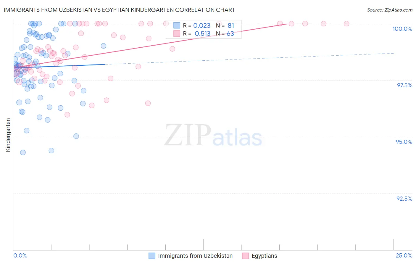 Immigrants from Uzbekistan vs Egyptian Kindergarten