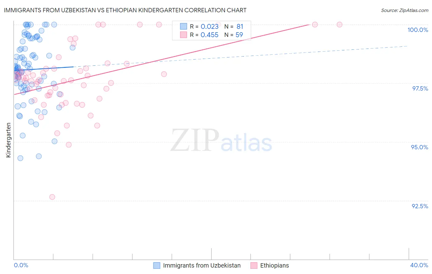 Immigrants from Uzbekistan vs Ethiopian Kindergarten