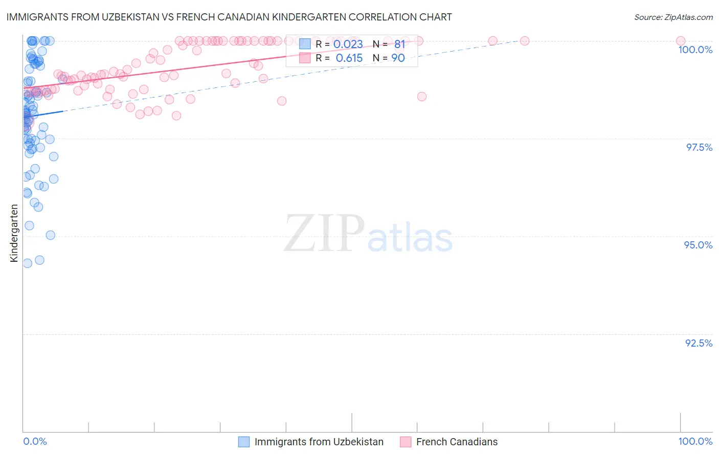 Immigrants from Uzbekistan vs French Canadian Kindergarten